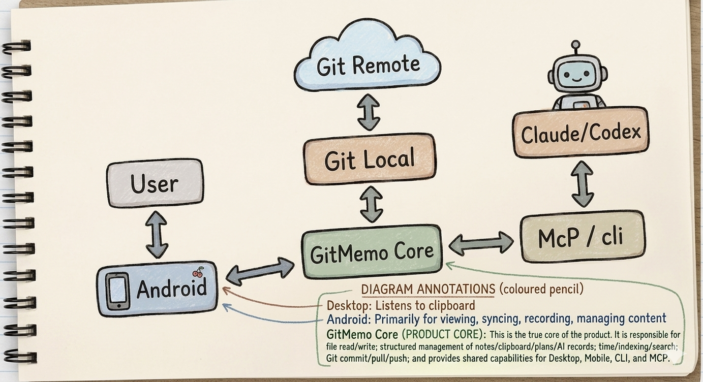 Hand-drawn GitMemo architecture diagram showing clients, AI tools, GitMemo Core, local Git, and remote Git